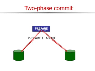 Two-phase commit
PREPARE
PREPARED ABORT
ABORT
 