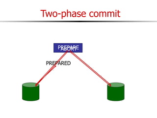 Two-phase commit
PREPARE
PREPARED
ABORT
 