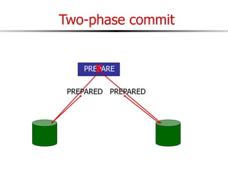 Two-phase commit
PREPARE
PREPARED PREPARED
X
 