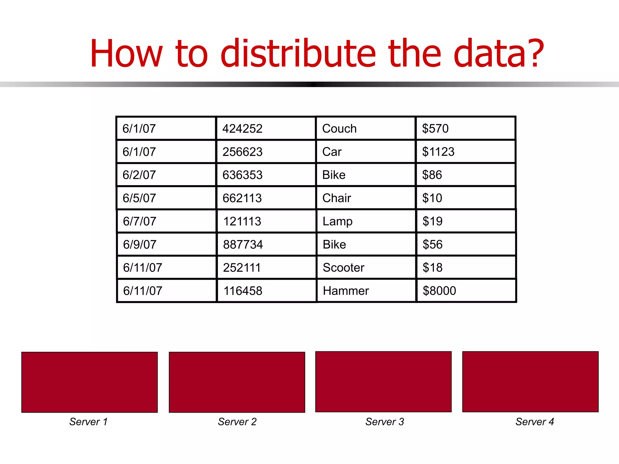 Server 1 Server 2 Server 3 Server 4
How to distribute the data?
Bike
Chair
Couch
Car
Lamp
Bike
Scooter
Hammer
$86
$10
$570
$1123
$19
$56
$18
$8000
6/2/07
6/5/07
6/1/07
6/1/07
6/7/07
6/9/07
6/11/07
6/11/07
636353
662113
424252
256623
121113
887734
252111
116458
 