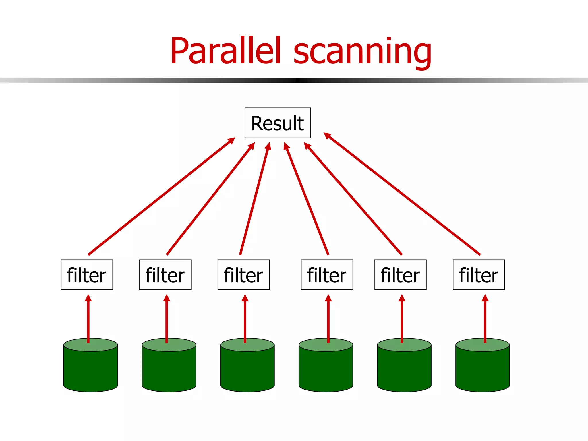 Parallel scanning
filter filter filter filter filter filter
Result
 