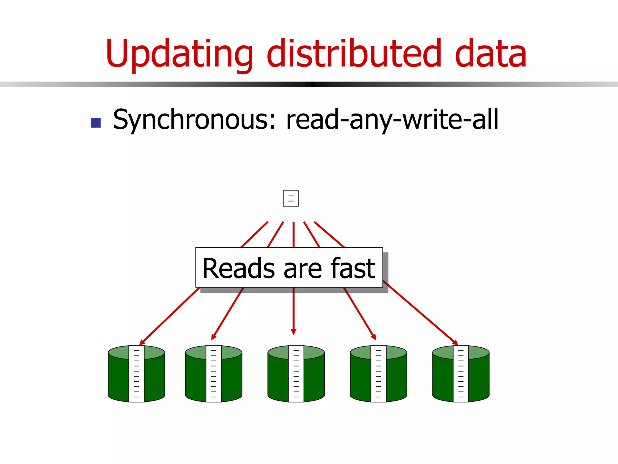 Updating distributed data
 Synchronous: read-any-write-all
Reads are fast
 