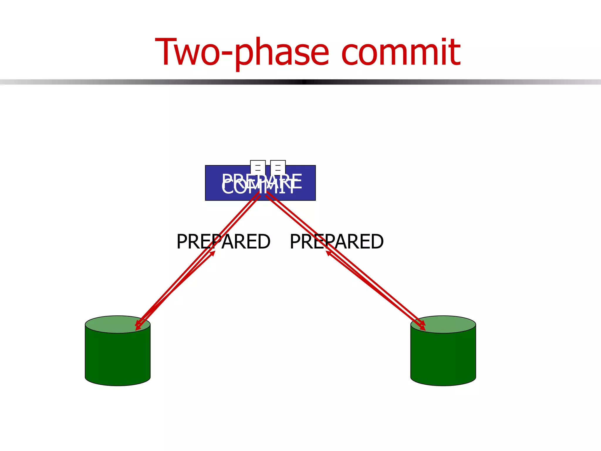 Two-phase commit
PREPARE
PREPARED PREPARED
COMMIT
 