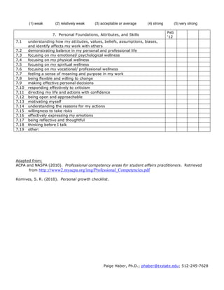 (1) weak      (2) relatively weak   (3) acceptable or average   (4) strong         (5) very strong

                                                                                    Feb
                    7. Personal Foundations, Attributes, and Skills
                                                                                    ‘12
7.1    understanding how my attitudes, values, beliefs, assumptions, biases,
       and identify affects my work with others
7.2    demonstrating balance in my personal and professional life
7.3    focusing on my emotional/ psychological wellness
7.4    focusing on my physical wellness
7.5    focusing on my spiritual wellness
7.6    focusing on my vocational/ professional wellness
7.7    feeling a sense of meaning and purpose in my work
7.8    being flexible and willing to change
7.9    making effective personal decisions
7.10   responding effectively to criticism
7.11   directing my life and actions with confidence
7.12   being open and approachable
7.13   motivating myself
7.14   understanding the reasons for my actions
7.15   willingness to take risks
7.16   effectively expressing my emotions
7.17   being reflective and thoughtful
7.18   thinking before I talk
7.19   other:




Adapted from:
ACPA and NASPA (2010). Professional competency areas for student affairs practitioners. Retrieved
      from http://www2.myacpa.org/img/Professional_Competencies.pdf

Komives, S. R. (2010). Personal growth checklist.




                                                Paige Haber, Ph.D.; phaber@txstate.edu; 512-245-7628
 