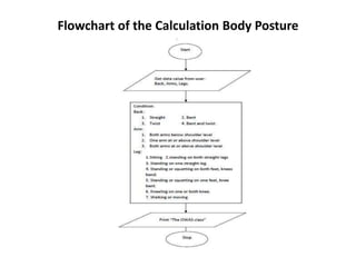 Flowchart of the Calculation Body Posture 
 