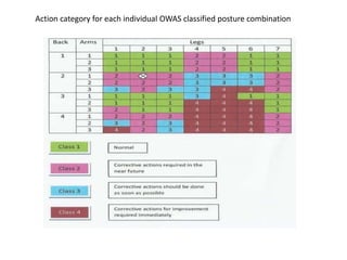 Action category for each individual OWAS classified posture combination 
 