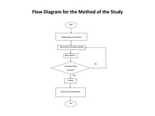 Flow Diagram for the Method of the Study 
 