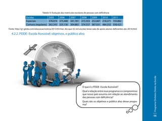 Tabela13: Evolução das matrículas escolares de pessoas com deficiência

Escolas
2005
2006
Especiais
378.074 375.488
Comuns (regulares) 262.243 325.136

2007
341.781
304.882

2008
2009
2010
2011
315.553 252.687 218.271 193.882
374.537 387.031 484.332 558.423

Fonte: http://g1.globo.com/educacao/noticia/2013/03/mec-diz-que-42-mil-escolas-terao-sala-de-apoio-alunos-deficientes-ate-2014.html

O que é o PDDE- Escola Acessível?
Qual a relação entre esse programa e o compromisso
que nosso país assumiu em relação ao atendimento
das pessoas com deficiência?
Quais são os objetivos e público alvo desse programa?

Programa Dinheiro Direto na Escola

4.2.2. PDDE- Escola Acessível: objetivos, e público alvo

98

 