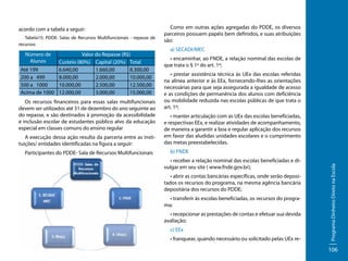 Tabela15: PDDE: Salas de Recursos Multifuncionais - repasse de
recursos

Número de
Alunos

Valor do Repasse (R$)
Custeio (80%) Capital (20%) Total
Até 199
6.640,00
1.660,00
8.300,00
200 a 499
8.000,00
2.000,00
10.000,00
500 a 1000
10.000,00
2.500,00
12.500,00
Acima de 1000 12.000,00
3.000,00
15.000,00
Os recursos financeiros para essas salas multifuncionais
devem ser utilizados até 31 de dezembro do ano seguinte ao
do repasse, e são destinados à promoção da acessibilidade
e inclusão escolar de estudantes público alvo da educação
especial em classes comuns do ensino regular
A execução dessa ação resulta da parceria entre as instituições/ entidades identificadas na figura a seguir:
Participantes do PDDE- Sala de Recursos Multifuncionais

Como em outras ações agregadas do PDDE, os diversos
parceiros possuem papéis bem definidos, e suas atribuições
são:
a) SECADI/MEC
• encaminhar, ao FNDE, a relação nominal das escolas de
que trata o § 1º do art. 1º;
• prestar assistência técnica às UEx das escolas referidas
na alínea anterior e às EEx, fornecendo-lhes as orientações
necessárias para que seja assegurada a igualdade de acesso
e as condições de permanência dos alunos com deficiência
ou mobilidade reduzida nas escolas públicas de que trata o
art. 1º;
• manter articulação com as UEx das escolas beneficiadas,
e respectivas EEx, e realizar atividades de acompanhamento,
de maneira a garantir a boa e regular aplicação dos recursos
em favor das aludidas unidades escolares e o cumprimento
das metas preestabelecidas.
b) FNDE
• receber a relação nominal das escolas beneficiadas e divulgar em seu site ( www.fnde.gov.br);
• abrir as contas bancárias específicas, onde serão depositados os recursos do programa, na mesma agência bancária
depositária dos recursos do PDDE;
• transferir às escolas beneficiadas, os recursos do programa;
• recepcionar as prestações de contas e efetuar sua devida
avaliação;
c) EEx
• franquear, quando necessário ou solicitado pelas UEx re-

Programa Dinheiro Direto na Escola

acordo com a tabela a seguir:

106

 