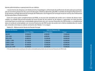 bientes administrativos e operacionais de uso coletivo;
• ressarcimento das despesas com deslocamento, hospedagem e alimentação de profissionais da educação para participação em encontros presenciais dos cursos de educação a distância oferecidos pelo MEC no âmbito do Programa Nacional Escola de Gestores, da Rede Nacional de Formação de Professores e do Programa de Formação Inicial em Serviço dos Profissionais
da Educação Básica (Profuncionário).
Como em outras ações complementares do PDDE, os recursos são calculados de acordo com o número de alunos matriculados na unidade educacional extraído do Censo Escolar do ano anterior ao do repasse, e repassados em duas parcelas,
a principal (para as escolas que contempladas pela primeira vez com recursos financeiros do PDE Escola) e a complementar
(para as escolas já contempladas com recursos financeiros do PDE Escola), de acordo com critérios estabelecidos em resolução, tomando como base os valores constantes das Tabelas 1 e 2 a seguir:
Número de Alunos
Até 99
100 a 499
500 a 999
1.000 a 1.999
2.000 a 2.999
3.000 a 3.999
Acima de 3.999

Custeio (70%)
10.500,00
14.000,00
23.800,00
30.100,00
37.100,00
45.500,00
52.500,00

Valor do Repasse (R$)
Capital (30%)
4.500,00
6.000,00
10.200,00
12.900,00
15.900,00
19.500,00
22.500,00

Total
15.000,00
20.000,00
34.000,00
43.000,00
53.000,00
65.000,00
75.000,00

(*) É a parcela destinada à escola que está sendo contemplada pela primeira vez com recursos financeiros do PDE Escola.

Programa Dinheiro Direto na Escola

Tabela 20 – Referencial de Cálculo da Parcela Principal

132

 
