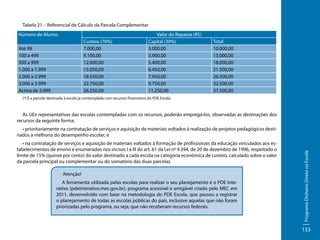 Tabela 21 – Referencial de Cálculo da Parcela Complementar
Número de Alunos
Custeio (70%)
7.000,00
9.100,00
12.600,00
15.050,00
18.550,00
22.750,00
26.250,00

Até 99
100 a 499
500 a 999
1.000 a 1.999
2.000 a 2.999
3.000 a 3.999
Acima de 3.999

Valor do Repasse (R$)
Capital (30%)
3.000,00
3.900,00
5.400,00
6.450,00
7.950,00
9.750,00
11.250,00

Total
10.000,00
13.000,00
18.000,00
21.500,00
26.500,00
32.500,00
37.500,00

(*) É a parcela destinada à escola já contemplada com recursos financeiros do PDE Escola.

As UEx representativas das escolas contempladas com os recursos, poderão empregá-los, observadas as destinações dos
recursos da seguinte forma:

• na contratação de serviços e aquisição de materiais voltados à formação de profissionais da educação vinculados aos estabelecimentos de ensino e enumerados nos incisos I a III do art. 61 da Lei nº 9.394, de 20 de dezembro de 1996, respeitado o
limite de 15% (quinze por cento) do valor destinado a cada escola na categoria econômica de custeio, calculado sobre o valor
da parcela principal ou complementar ou do somatório das duas parcelas.
Atenção!
A ferramenta utilizada pelas escolas para realizar o seu planejamento é o PDE Interativo (pdeinterativo.mec.gov.br), programa acessível e amigável criado pelo MEC em
2011, desenvolvido com base na metodologia do PDE Escola, que passou a registrar
o planejamento de todas as escolas públicas do país, inclusive aquelas que não foram
priorizadas pelo programa, ou seja, que não receberam recursos federais.

Programa Dinheiro Direto na Escola

• prioritariamente na contratação de serviços e aquisição de materiais voltados à realização de projetos pedagógicos destinados à melhoria do desempenho escolar; e

133

 