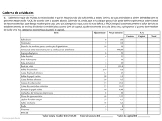Caderno de atividades
 b. Sabendo-se que são muitas as necessidades e que os recursos não são suficientes, a escola definiu as suas prioridades a serem atendidas com os
 próximos recursos do PDDE, de acordo com o quadro abaixo. Sabendo-se, ainda, que a escola que possui UEx pode definir o percentual sobre o total
 de recursos devidos que deseja receber para cada uma das categorias e que, caso ela não defina, o FNDE estipula automaticamente o valor devido ao
 estabelecimento de ensino, dividindo-o em 80% de custeio e 20% de capital, ajude novamente a escola, desta vez, a programar o quanto deve receber
 de cada uma das categorias econômicas (custeio e capital).
                                                          Item                                 Quantidade     Preço unitário              C/K
                                                                                                                               Custeio   Capital       Total
                       Bebedouro                                                                          8             150
                       Ventilador                                                                         7             118
                       Prancha de madeira para a confecção de prateleiras                                10               50
                       Serviço de uma marcenaria para a confecção de prateleiras                          1           900,00
                       Jogos pedagógicos                                                                  6               36
                       Bola de vôlei                                                                      4               32
                       Bola de basquete                                                                   3               36
                       Bola de futebol                                                                    4               60
                       Rede de vôlei                                                                      1            191,8
                       Folha de cartolina                                                               110              0,6
                       Caixa de pincel atômico                                                           12               25
                       Folha de papel cartão                                                             90              1,9
                       Caixa de fitas adesivas                                                           10              9,5
                       Caixas de cola escolar                                                            15             25,2
                       Caixa de canetinhas coloridas                                                     15             18,5
                       Resmas de papel sulfite                                                           40             8,99
                       Cartuchos de tinta para impressora                                                 6               60
                       Litros de água sanitária                                                          40             3,15
                       Quilos de sabão em pó                                                             25              6,5
                       Sabão em barra                                                                    38              6,3
                       Rodo                                                                               4                8
                       Vassoura                                                                           5              9,8
                       TOTAL
                                             Valor total a receber R$ 6.925,80     Valor de custeio R$ __________     Valor de capital R$ __________
Formação pela Escola
 