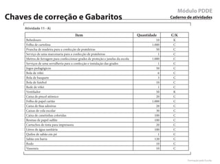Módulo PDDE
Chaves de correção e Gabaritos                                                                    Caderno de atividades

     Atividade 11 - A)
                                        Item                                       Quantidade     C/K
     Bebedouro                                                                               10    K
     Folha de cartolina                                                                   1.000    C
     Prancha de madeira para a confecção de prateleiras                                      50    C
     Serviço de uma marcenaria para a confecção de prateleiras                                1    C
     Metros de ferragem para confeccionar grades de proteção e janelas da escola          1.000    C
     Serviços de uma serralheria para a confecção e instalação das grades                     1    C
     Jogos pedagógicos                                                                       50    C
     Bola de vôlei                                                                            6    C
     Bola de basquete                                                                         3    C
     Bola de futebol                                                                         10    C
     Rede de vôlei                                                                            1    C
     Ventilador                                                                              50    K
     Caixa de pincel atômico                                                                 20    C
     Folha de papel cartão                                                                1.000    C
     Caixa de fitas adesivas                                                                 20    C
     Caixas de cola escolar                                                                  30    C
     Caixa de canetinhas coloridas                                                          100    C
     Resmas de papel sulfite                                                                100    C
     Cartuchos de tinta para impressora                                                      20    C
     Litros de água sanitária                                                               100    C
     Quilos de sabão em pó                                                                    1    C
     Sabão em barra                                                                         120    C
     Rodo                                                                                    10    C
     Vassoura                                                                                10    C


                                                                                                          Formação pela Escola
 