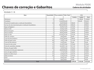 Módulo PDDE
Chaves de correção e Gabaritos                                                                                 Caderno de atividades

 Atividade 11 - B)

                                    Item                             Quantidade Preço unitário Valor Total                 C/K
                                                                                                              Custeio    Capital        Total
 Bebedouro                                                                    8         150,00                          1.200,00    1.200,00
 Ventilador                                                                   7         118,00   826,00                 826,00      826,00
 Prancha de madeira para a confecção de prateleiras                          10          50,00   500,00      500,00                 500,00
 Serviço de uma marcenaria para a confecção de prateleiras                    1         900,00   900,00      900,00                 900,00
 Jogos pedagógicos                                                            6          36,00   216,00      216,00                 216,00
 Bola de vôlei                                                                4          32,00   128,00      128,00                 128,00
 Bola de basquete                                                             3          36,00   108,00      108,00                 108,00
 Bola de futebol                                                              4          60,00   240,00      240,00                 240,00
 Rede de vôlei                                                                1         191,80   191,80      191,80                 191,80
 Folha de cartolina                                                         110           0,60   66,00       66,00                  66,00
 Caixa de pincel atômico                                                     12          25,00   300,00      300,00                 300,00
 Folha de papel cartão                                                       90           1,90   171,00      171,00                 171,00
 Caixa de fitas adesivas                                                     10           9,50   95,00       95,00                  95,00
 Caixas de cola escolar                                                      15          25,20   378,00      378,00                 378,00
 Caixa de canetinhas coloridas                                               15          18,50   277,50      277,50                 277,50
 Resmas de papel sulfite                                                     40           8,99   359,60      359,60                 359,60
 Cartuchos de tinta para impressora                                           6          60,00   360,00      360,00                 360,00
 Litros de água sanitária                                                    40           3,15   126,00      126,00                 126,00
 Quilos de sabão em pó                                                       25           6,50   162,50      162,50                 162,50
 Sabão em barra                                                              38           6,30   239,40      239,40                 239,40
 Rodo                                                                         4           8,00   32,00       32,00                  32,00
 Vassoura                                                                     5           9,80   49,00       49,00                  49,00
                                                             Total                                           4.899,80   2.026,00    6.925,80




                                                                                                                           Formação pela Escola
 
