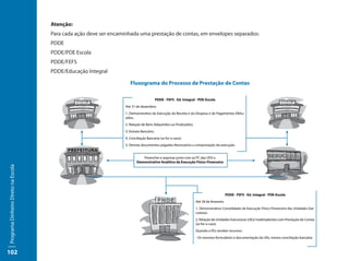 Atenção:
                                     Para cada ação deve ser encaminhada uma prestação de contas, em envelopes separados:
                                     PDDE
                                     PDDE/PDE Escola
                                     PDDE/FEFS
                                     PDDE/Educação Integral

                                                                      Fluxograma do Processo de Prestação de Contas

                                                                                          PDDE - FEFS - Ed. Integral - PDE-Escola
                                                                   Até 31 de dezembro:
                                                                   1. Demonstrativo da Execução da Receita e da Despesa e de Pagamentos Efetu-
                                                                   ados;
                                                                   2. Relação de Bens Adquiridos ou Produzidos;
                                                                   3. Extrato Bancário;
                                                                   4. Conciliação Bancária (se for o caso);
                                                                   5. Demais documentos julgados Necessários a comprovação da execução.


                                                                             Preencher e arquivar junto com as PC das UEX o
                                                                          Demonstrativo Analítico da Execução Físico-Financeira
Programa Dinheiro Direto na Escola




                                                                                                                                          PDDE - FEFS - Ed. Integral - PDE-Escola
                                                                                                                    Até 28 de fevereiro
                                                                                                                    1. Demonstrativo Consolidado da Execução Físico-Financeira das Unidades Exe-
                                                                                                                    cutoras;
                                                                                                                    2. Relação de Unidades Executoras (UEx) Inadimplentes com Prestação de Contas
                                                                                                                    (se for o caso)
                                                                                                                    Quando a EEx receber recursos:
                                                                                                                    - Os mesmos formulários e documentação da UEx, menos conciliação bancária.



102
 