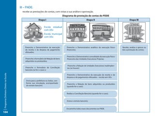 III – FNDE:
                                       recebe as prestações de contas, com vistas a sua análise e aprovação.
                                                                                    Diagrama de prestação de contas do PDDE
                                                        Etapa I                                                Etapa II                                    Etapa III

                                                               Escola estadual
                                                               com UEx
                                                               Escola municipal
                                                               com UEx



                                         Preenche o Demonstrativo da execução           Preenche o Demonstrativo analítico da execução físico-     Recebe, analisa e aprova ou
                                         da receita e da despesa de pagamento          -financeira;                                                não a prestação de contas;
                                         efetuados;

                                                                                        Preenche o Demonstrativo consolidado da execução físico-
                                         Preenche o formulário de Relação de bens      -financeira das Unidades Executoras Próprias;
                                         adquiridos ou produzidos;

                                                                                        Preenche a Relação de Unidades Executoras inadimplen-
                                         Preenche o formulário de Conciliação           tes (se houver)
                                         bancária (se for o caso); e
Programa Dinheiro Direto na Escola




                                                                                       Preenche o Demonstrativo da execução da receita e da
                                                                                       despesa e de pagamentos efetuados – escola sem UEx.
                                          Envia para a prefeitura ou Seduc, con-
                                          forme sua vinculação, acompanhado             Preenche a Relação de bens adquiridos ou produzidos
                                          do extrato bancário.                         (quando for o caso).


                                                                                       Realiza a Conciliação Bancária (quando for o caso);


                                                                                       Anexa o extrato bancário;


                                                                                       Encaminha todos esses documentos ao FNDE.
104
 