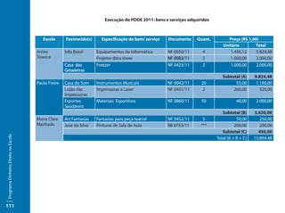 Execução do PDDE 2011: bens e serviços adquiridos



                                        Escola      Favorecido(s)     Especificação do bem/ serviço   Documento    Quant.         Preço (R$ 1,00)
                                                                                                                               Unitário         Total
                                     Anísio         Info Brasil     Equipamentos de Informática       NF 0050/11     4            1.456,12      5.824,48
                                     Teixeira                       Projetor data show                NF 0083/11     2            1.000,00      2.000,00
                                                    Casa das        Freezer                           NF 0423/11     2             1.000,00      2.000,00
                                                    Geladeiras
                                                                                                                               Subtotal (A)     9.824,48
                                     Paulo Freire   Casa do Som     Instrumentos Musicais             NF 0042/11     20              55,00       1.100,00
                                                    Lojão das       Impressoras a Laser               NF 0451/11     2              260,00         520,00
                                                    Impressoras
                                                    Esportes        Materiais Esportivos              NF 0860/11     50                40,00     2.000,00
                                                    Saudáveis
                                                                                                                               Subtotal (B)     3.620,00
                                     Maria Clara    Art Fantasias   Fantasias para peça teatral       NF 0452/11      5                50,00       250,00
                                     Machado        José da Silva   Pinturas de Sala de Aula          RB 8753/11     ***              200,00       200,00
                                                                                                                               Subtotal (C)       450,00
Programa Dinheiro Direto na Escola




                                                                                                                            Total (A + B + C)   13.894,48




111
 