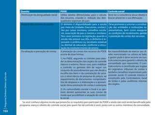 Quesito                               PDDE                                             Controle social
                                     Diminuição da desigualdade social     Utiliza tabelas diferenciadas para o cálculo     Deve ter a consciência desse direito e
                                                                           dos recursos, visando à redução das desi-        buscar preservar a sua efetivação.
                                                                           gualdades regionais do país.
                                      Repasse dos recursos às escolas      O dinheiro é disponibilizado para a escola       Deve promover e orientar a constitui-
                                                                           por meio de Unidades Executoras, conheci-        ção das entidades e instituições re-
                                                                           das por caixas escolares, conselhos escola-      presentativas, bem como assegurar
                                                                           res, associação de pais e mestres e similares.   as condições de recebimento, gestão
                                                                           Nos casos previstos na legislação, quando a      e prestação de contas dos recursos.
                                                                           escola não possuir sua UEx, o dinheiro é re-
                                                                           passado à prefeitura ou secretaria estadual
                                                                           ou distrital de educação, conforme a vincu-
                                                                           lação do estabelecimento de ensino.
                                      Fiscalização e prestação de contas   A prestação de contas dos recursos do PDDE       Na impossibilidade de exercer seu di-
                                                                           ocorre de duas formas:                           reito mencionado na coluna ao lado,
                                                                           1) Ao FNDE, seguindo os trâmites para aten-      o gestor pode e deve recorrer ao con-
                                                                           der às determinações dos órgãos de controle      trole externo para garantir o direito da
                                                                           interno e externo. Nesse caso, para viabilizar   comunidade que representa. O con-
                                                                           o controle, os gestores têm de seguir um         trole externo é constituído por órgãos
                                                                           conjunto de procedimentos que vão desde a        do Legislativo, tribunais de contas e
                                                                           escolha dos bens e da contratação de servi-      também conselhos responsáveis pelo
Programa Dinheiro Direto na Escola




                                                                           ços à observância da pesquisa de preços, ao      controle social. O controle interno é
                                                                           requerimento de documentos comprobató-           constituído pela Controladoria Geral
                                                                           rios de despesas e à elaboração e à apresen-     da União e pelas auditorias internas
                                                                           tação dessa prestação de contas à autarquia;     dos órgãos.

                                                                           2) As comunidades escolar e local e os ges-
                                                                           tores devem apresentar as suas contas de
                                                                           modo que possibilitem a atuação do contro-
                                                                           le social.
                                       Se você conhece alguma escola que preenche os requisitos para participar do PDDE e ainda não está sendo beneficiada pelo
                                     programa, exerça o direito do controle social, pois quem faz tal controle é você, junto com os outros membros da comunidade.

153
 