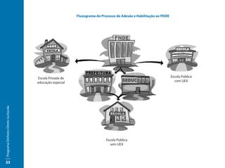 Fluxograma do Processo de Adesão e Habilitação ao PDDE




                                     Escola Privada de                                                            Escola Pública
                                     educação especial                                                              com UEX
Programa Dinheiro Direto na Escola




                                                                          Escola Pública
                                                                            sem UEX




33
 