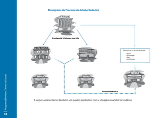 Fluxograma do Processo da Adesão/Cadastro




                                                     Escolas até 50 alunos sem UEx




                                                                                                                      Depósito na c/c da UEx da Escola
                                                                                                                          > PPDE
                                                                                                                          > Ed Integral
                                                                                                                          > Fefs
                                                                                                                          > PDE-Escola
Programa Dinheiro Direto na Escola




                                                                                                  Acessoria técnica



                                     A seguir, apresentamos também um quadro explicativo com a situação atual dos formulários




34
 