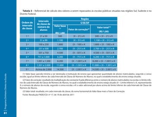 Tabela 3 – Referencial de cálculo dos valores a serem repassados às escolas públicas situadas nas regiões Sul, Sudeste e no
                                     Distrito Federal.

                                                                                                         Região
                                                         Intervalo
                                       Ordem de                                                          S/SE/DF
                                                        de classe de
                                       intervalo                           Valor base
                                                        número de                                                           Valor total (3)
                                       de classe                                 (1)
                                                                                           Fator de correção     (2)
                                                          alunos
                                                                                                                              (R$ 1,00)
                                                                            (R$ 1,00)
                                           1ª              21 a 50            500                (X – 21) x K             500 + (X – 21) x K
                                           2ª              51 a 99             1.100             (X – 51) x K            1.100 + (X – 51) x K
                                           3ª             100 a 250            1.800            (X – 100) x K           1.800 + (X – 100) x K
                                           4ª             251 a 500            2.700            (X – 251) x K           2.700 + (X – 251) x K
                                           5ª             501 a 750            4.500            (X – 501) x K           4.500 + (X – 501) x K
                                           6ª            751 a 1.000           6.200            (X – 751) x K           6.200 + (X – 751) x K
                                           7ª           1.001 a 1.500          8.200           (X – 1.001) x K         8.200 + (X – 1.001) x K
                                           8ª           1.501 a 2.000         11.000           (X – 1.501) x K         11.000 + (X – 1.501) x K
                                           9ª         Acima de 2.000          14.500           (X – 2.001) x K         14.500 + (X – 2.001) x K
                                        (1) Valor base: parcela mínima a ser destinada à instituição de ensino que apresentar quantidade de alunos matriculados, segundo o censo
Programa Dinheiro Direto na Escola




                                     escolar, igual ao limite inferior de cada Intervalo de Classe de Número de Alunos, no qual o estabelecimento de ensino esteja situado.
                                         (2) Fator de correção: resultado da multiplicação da constante K pela diferença entre o número de alunos matriculados na escola e o limite infe-
                                     rior de cada Intervalo de Classe de Número de Alunos, no qual o estabelecimento de ensino esteja situado (X – Limite Inferior) x K, representando
                                     X o número de alunos da escola, segundo o censo escolar, e K o valor adicional por aluno acima do limite inferior de cada Intervalo de Classe de
                                     Número de Alunos.
                                        (3) Valor total: resultado, em cada intervalo de classe, da soma horizontal do Valor Base mais o Fator de Correção.
                                        Fonte: Resolução FNDE/CD/ nº 17, de 19 de abril de 2011




81
 