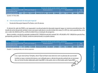 Detalhamento

Processo de cálculo: parcela variável + parcela fixa

Polo de Apoio Presencial da UAB
no município de Feliz
Quantidade de alunos

VPC/a por situação

251 3 x VPC/a 3 x 20,00

Parcela variável (a)
Alunos x (3 x VPC/a)

Parcela fixa (b)

251 x 60,00 15.060,00

1 x VF/a

1 x 1000,00

Total
(a + b)
1.000,00 16.060,00

Quadro 10: Polo UAB.

d)	 Uma escola privada de educação especial
•	

Escola de Educação Especial Tia Dulce, com 45 alunos.

O cálculo do valor do PDDE a ser repassado à escola privada de educação especial segue os mesmos procedimentos. Ele
resulta da soma da parcela variável, nesse caso para cada aluno a escola recebe três vezes (3 x VPC/a), mais a parcela fixa, uma
vez o valor de referência VF/a, conforme determina a resolução do programa.
Nesse sentido, a escola do exemplo receberia R$ 2.700,00 de parcela variável (45 x R$ 60,00) e R$ 1.000,00 de parcela fixa,
perfazendo, portanto, R$ 3.700,00, conforme demonstrado no quadro abaixo.
Processo de cálculo: parcela variável + parcela fixa

Polo de Apoio Presencial da UAB
no município de Feliz
Quantidade de alunos

VPC/a por situação

45 3 x VPC/a 3 x 20,00

Parcela variável (a)
Alunos x (3 x VPC/a)

45 x 60,00

Parcela fixa (b)
2.700,00

1 x VF/a

1 x 1000,00

Total
(a + b)
1.000,00

3.700,00

Quadro 11: escola privada com alunos especiais.

E aí, o que você achou? Simples, não é? Que tal fazer esse exercício com as pessoas da sua escola?
Lembre-se que o número de alunos a ser utilizado para o cálculo da parcela variável são os recenseados no Censo Escolar elaborado pelo Inep/MEC e dos polos são os informados pela Capes/MEC.

Programa Dinheiro Direto na Escola

Detalhamento

75

 