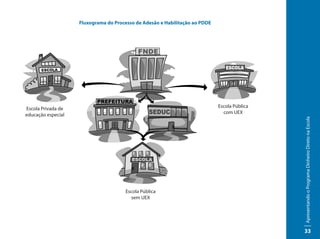 Fluxograma do Processo de Adesão e Habilitação ao PDDE




Escola Privada de                                                            Escola Pública
educação especial                                                              com UEX




                                                                                              Apresentando o Programa Dinheiro Direto na Escola
                                       Escola Pública
                                         sem UEX




                                                                                              33
 