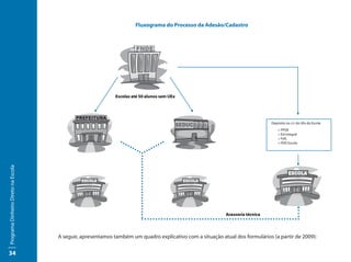 Fluxograma do Processo da Adesão/Cadastro




                                                             Escolas até 50 alunos sem UEx




                                                                                                                               Depósito na c/c da UEx da Escola
                                                                                                                                   > PPDE
                                                                                                                                   > Ed Integral
                                                                                                                                   > Fefs
                                                                                                                                   > PDE-Escola
Programa Dinheiro Direto na Escola




                                                                                                           Acessoria técnica



                                     A seguir, apresentamos também um quadro explicativo com a situação atual dos formulários (a partir de 2009):

34
 
