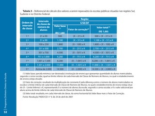 Tabela 3 – Referencial de cálculo dos valores a serem repassados às escolas públicas situadas nas regiões Sul,
                                     Sudeste e no Distrito Federal.

                                                                                                         Região
                                                         Intervalo
                                       Ordem de                                                          S/SE/DF
                                                        de classe de
                                       intervalo                           Valor base
                                                        número de                                                          Valor total (3)
                                       de classe                                 (1)
                                                                                           Fator de correção(2)
                                                          alunos
                                                                                                                             (R$ 1,00)
                                                                            (R$ 1,00)
                                           1ª              21 a 50            500                (X – 21) x K            500 + (X – 21) x K
                                           2ª              51 a 99            1.100              (X – 51) x K           1.100 + (X – 51) x K
                                           3ª            100 a 250            1.800             (X – 100) x K          1.800 + (X – 100) x K
                                           4ª            251 a 500            2.700             (X – 251) x K          2.700 + (X – 251) x K
                                           5ª            501 a 750            4.500             (X – 501) x K          4.500 + (X – 501) x K
                                           6ª           751 a 1.000           6.200             (X – 751) x K          6.200 + (X – 751) x K
                                           7ª          1.001 a 1.500          8.200            (X – 1.001) x K        8.200 + (X – 1.001) x K
                                           8ª          1.501 a 2.000          11.000           (X – 1.501) x K       11.000 + (X – 1.501) x K
                                           9ª         Acima de 2.000          14.500           (X – 2.000) x K       14.500 + (X – 2.000) x K
                                        (1) Valor base: parcela mínima a ser destinada à instituição de ensino que apresentar quantidade de alunos matriculados,
Programa Dinheiro Direto na Escola




                                     segundo o censo escolar, igual ao limite inferior de cada Intervalo de Classe de Número de Alunos, no qual o estabelecimento
                                     de ensino esteja situado.
                                        (2) Fator de correção: resultado da multiplicação da constante K pela diferença entre o número de alunos matriculados na
                                     escola e o limite inferior de cada Intervalo de Classe de Número de Alunos, no qual o estabelecimento de ensino esteja situa-
                                     do (X – Limite Inferior) x K, representando X o número de alunos da escola, segundo o censo escolar, e K o valor adicional por
                                     aluno acima do limite inferior de cada Intervalo de Classe de Número de Alunos.
                                        (3) Valor total: resultado, em cada intervalo de classe, da soma horizontal do Valor Base mais o Fator de Correção.
                                        Fonte: Resolução FNDE/CD/ n° 9, de 24 de abril de 2007




52
 