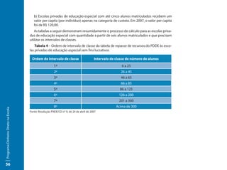b) Escolas privadas de educação especial com até cinco alunos matriculados recebem um
                                        valor per capita (por indivíduo) apenas na categoria de custeio. Em 2007, o valor per capita
                                        foi de R$ 120,00.
                                        As tabelas a seguir demonstram resumidamente o processo de cálculo para as escolas priva-
                                     das de educação especial com quantidade a partir de seis alunos matriculados e que precisam
                                     utilizar os intervalos de classes.
                                         Tabela 4 – Ordem de intervalo de classe da tabela de repasse de recursos do PDDE às esco-
                                     las privadas de educação especial sem fins lucrativos

                                      Ordem de intervalo de classe                      Intervalo de classe de número de alunos
                                                        1ª                                              6 a 25
                                                        2ª                                              26 a 45
                                                        3ª                                              46 a 65
                                                        4ª                                              66 a 85
                                                        5ª                                             86 a 125
                                                        6ª                                             126 a 200
                                                        7ª                                             201 a 300
                                                        8ª                                           Acima de 300
Programa Dinheiro Direto na Escola




                                     Fonte: Resolução FNDE/CD n° 9, de 24 de abril de 2007




56
 
