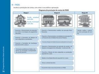 III – FNDE:
                                       recebe as prestações de contas, com vistas a sua análise e aprovação.
                                                                                    Diagrama de prestação de contas do PDDE
                                                         Etapa I                                                   Etapa II                                           Etapa III

                                                                Escola estadual
                                                                com UEx
                                                                Escola municipal
                                                                com UEx



                                         Preenche o Demonstrativo da execução          Preenche o Demonstrativo analítico da execução físico-                  Recebe, analisa e aprova
                                         da receita e da despesa de pagamento          financeira;                                                            ou não a prestação de con-
                                         efetuados;                                                                                                           tas;

                                                                                       Preenche o Demonstrativo consolidado da execução físi-
                                          Preenche o formulário de Relação de          co-financeira das Unidades Executoras Próprias;
                                          bens adquiridos ou produzidos;

                                                                                        Preenche a Relação de Unidades Executoras inadimplentes (se houver)
                                         Preenche o formulário de Conciliação
                                         bancária (se for o caso); e
                                                                                       Preenche o Demonstrativo da execução da receita e da
Programa Dinheiro Direto na Escola




                                                                                       despesa e de pagamentos efetuados – escola sem UEx.
                                           Envia para a prefeitura ou Seduc, con-
                                          forme sua vinculação, acompanhado
                                          do extrato bancário.                         Preenche a Relação de bens adquiridos ou produzidos
                                                                                       (quando for o caso).


                                                                                       Realiza a Conciliação Bancária (quando for o caso);


                                                                                       Anexa o extrato bancário;


                                                                                       Encaminha todos esses documentos ao FNDE.


74
 