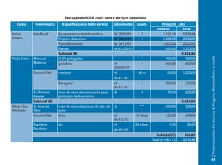 Execução do PDDE 2007: bens e serviços adquiridos
   Escola      Favorecido(s)     Especificação do bem/ serviço      Documento       Quant.           Preço (R$ 1,00)
                                                                                                  Unitário         Total
Anísio         Info Brasil     Equipamentos de Informática          NF 0050/09        2              2.912,24      5.824,48
Teixeira                       Projetor data show                   NF 0083/09        1              2.000,00      2.000,00
                               Piano Eletrônico                     NF 0423/09        1              2.000,00      2.000,00
                               freezer                              nf 00.423/07      1              1.200,00      1.200,00
                               Subtotal (A)                                                                       9.824,48




                                                                                                                               Prestando contas dos recursos do Programa Dinheiro Direto na Escola
Paulo Freire   Mercado         tv 29 polegadas                                        1                760,00        760,00
               Multicor        geladeira                            nf                1                860,00        860,00
                                                                    00.042/07
               ConstruVida     madeira                              nf               60 m                 20,00     1.200,00
                                                                    00.451/07
                               ferragens1                           nf                1                 200,00       200,00
                                                                    00.451/07
               Sr. Antônio     mão-de-obra de marcenaria para       rb                8                   75,00      600,00
               Pereira         produção de 8 armários
               Subtotal (B)                                                                                        3.620,00
Maria Clara    Sr. José da     mão-de-obra de pintura (5 salas de   rb                ***               200,00       200,00
Machado        Silva           aula)
               ConstruVida     tinta                                nf             02 latas             120,00       240,00
                                                                    00.452/05
               Papelaria       giz                                  nf             20 caixas               1,30       26,00
               Escolares                                            00.901/05
                                                                                                  Subtotal (C)       466,00
                                                                                               Total (A + B + C)   13.910,48




                                                                                                                               81
 