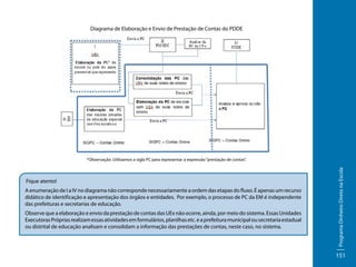Diagrama de Elaboração e Envio de Prestação de Contas do PDDE

Fique atento!
A enumeração de I a IV no diagrama não corresponde necessariamente a ordem das etapas do fluxo. É apenas um recurso
didático de identificação e apresentação dos órgãos e entidades. Por exemplo, o processo de PC da EM é independente
das prefeituras e secretarias de educação.
Observe que a elaboração e envio da prestação de contas das UEx não ocorre, ainda, por meio do sistema. Essas Unidades
Executoras Próprias realizam essas atividades em formulários, planilhas etc. e a prefeitura municipal ou secretaria estadual
ou distrital de educação analisam e consolidam a informação das prestações de contas, neste caso, no sistema.

Programa Dinheiro Direto na Escola

*Observação: Utilizamos a sigla PC para representar a expressão “prestação de contas”.

151

 