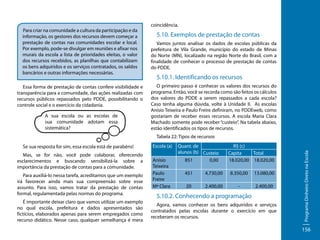 Para criar na comunidade a cultura da participação e da
informação, os gestores dos recursos devem começar a
prestação de contas nas comunidades escolar e local.
Por exemplo, pode-se divulgar em reuniões e afixar nos
murais da escola a lista de prioridades eleitas, o valor
dos recursos recebidos, as planilhas que contabilizam
os bens adquiridos e os serviços contratados, os saldos
bancários e outras informações necessárias.
Essa forma de prestação de contas confere visibilidade e
transparência para a comunidade, das ações realizadas com
recursos públicos repassados pelo PDDE, possibilitando o
controle social e o exercício da cidadania.
A sua escola ou as escolas de
sua comunidade adotam essa
sistemática?

coincidência.

5.10. Exemplos de prestação de contas
Vamos juntos analisar os dados de escolas públicas da
prefeitura de Vila Grande, município do estado de Minas
do Norte (MN), localizado na região Norte do Brasil, com a
finalidade de conhecer o processo de prestação de contas
do PDDE.

5.10.1. Identificando os recursos
O primeiro passo é conhecer os valores dos recursos do
programa. Então, você se recorda como são feitos os cálculos
dos valores do PDDE a serem repassados a cada escola?
Caso tenha alguma dúvida, volte à Unidade II. As escolas
Anísio Teixeira e Paulo Freire definiram, no PDDEweb, como
gostariam de receber esses recursos. A escola Maria Clara
Machado somente pode receber “custeio”. Na tabela abaixo,
estão identificados os tipos de recursos.

Se sua resposta for sim, essa escola está de parabéns!
Mas, se for não, você pode colaborar, oferecendo
esclarecimentos e buscando sensibilizá-la sobre a
importância da prestação de contas para a comunidade.
Para auxiliá-lo nessa tarefa, acreditamos que um exemplo
irá favorecer ainda mais sua compreensão sobre esse
assunto. Para isso, vamos tratar da prestação de contas
formal, regulamentada pelas normas do programa.
É importante deixar claro que vamos utilizar um exemplo
no qual escola, prefeitura e dados apresentados são
fictícios, elaborados apenas para serem empregados como
recurso didático. Nesse caso, qualquer semelhança é mera

Escola (a)
Anísio
Teixeira
Paulo
Freire
Mª Clara

Quant. de
alunos (b) Custeio
851
0,00

R$ (c)
Capita
Total
18.020,00 18.020,00

451

4.730,00

8.350,00

13.080,00

20

2.400,00

-

2.400,00

5.10.2. Conhecendo a programação
Agora, vamos conhecer os bens adquiridos e serviços
contratados pelas escolas durante o exercício em que
receberam os recursos.

Programa Dinheiro Direto na Escola

Tabela 22: Tipos de recursos

156

 
