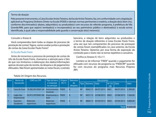 Termo de doação
Pelo presente instrumento, a Caixa Escolar Anísio Teixeira, da Escola Anísio Teixeira, faz, em conformidade com a legislação
aplicável ao Programa Dinheiro Direto na Escola (PDDE) e demais normas pertinentes à matéria, a doação do(s) bem (ns),
conforme discriminado(s) abaixo, adquirido(s) ou produzido(s) com recursos do referido programa, à prefeitura de Vila
Grande/MN, para que seja(m) tombado(s) e incorporado(s) ao seu patrimônio público e destinado(s) à escola acima
identificada, à qual cabe a responsabilidade pela guarda e conservação do(s) mesmo(s).
Consulte o Anexo 8.

bancário, a relação de bens adquiridos ou produzidos e
o termo de doação referentes à Caixa Escolar Paulo Freire,
uma vez que tais componentes do processo de prestação
de contas foram exemplificados no caso anterior, da Escola
Anísio Teixeira. Optamos por essa forma de exposição do
conteúdo para o texto não se tornar repetitivo e cansativo.

Você compreendeu bem todas as etapas do processo de
prestação de contas? Agora, vamos avaliar juntos a prestação
de contas da Caixa Escolar Paulo Freire?
b) Escola Paulo Freire
Antes de iniciarmos o processo de prestação de contas da
UEx da Escola Paulo Freire, chamamos a atenção para o fato
de que nos limitamos à elaboração dos dados/informações
apenas da execução da receita, da despesa e de pagamentos
efetuados. Não foram apresentadas as notas fiscais, o extrato

Item

1
2
3

Lembre-se de Informar “FNDE” quando o pagamento for
efetuado com recursos do programa ou “FNDE/RP” quando
for com recursos do programa mais Recursos Próprios
(RP).	

Tabela 24: Origem dos Recursos.
Nome do
favorecido

CNPJ ou CPF

Tipo de bens
e materiais
ou serviços

Origem
R$ (*)

Casa do Som 10.382.931/0001-34 Instrumentos FNDE
musicais
Lojão das
02.972.597/0001-86 Impressoras a FNDE
Impressoras
laser
Esportes
Materiais
Materiais
FNDE
Saudáveis
esportivos
esportivos

Natureza
da
despesa
K

Documento
Valor
Tipo Número Data
Nº Ch/ Data
OB
NF 0042/13 06/07/2013 0001 06/07/2013 3.300,00

K

NF

0451/13 25/08/2013 0002

25/08/2013 1.560,00

C

NF

0860/13 03/09/2013 0003

03/09/2013 4.800,00

Total 9.660,00

Programa Dinheiro Direto na Escola

	

Confira os Anexos 9, 10 e 11.

162

 
