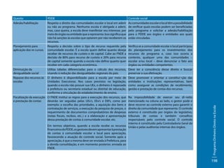 PDDE
Respeita o direito das comunidades escolar e local em aderir
ou não ao programa. Nenhuma escola é obrigada a aderir,
mas, caso queira, a escola deve manifestar seu interesse, por
meio do órgão ou entidade que a representa. Isso significa que
não há sanções às escolas que optarem por não receberem os
recursos.
Planejamento para
Respeita a decisão sobre o tipo de recurso requerido pela
aplicação dos re-cursos comunidade escolar. É a escola quem define quanto deseja
receber de recursos de custeio e de capital. Cabe ao FNDE a
decisão de 80% para recurso de custeio e 20% para recurso
de capital somente quando a escola não define quanto quer
receber em cada categoria econômica.
Diminuição da
Utiliza tabelas diferenciadas para o cálculo dos recursos,
desigualdade social
visando à redução das desigualdades regionais do país.
Repasse dos recursos às O dinheiro é disponibilizado para a escola por meio de
escolas
Unidades Executoras. Nos casos previstos na legislação,
quando a escola não possuir sua UEx, o dinheiro é repassado
à prefeitura ou secretaria estadual ou distrital de educação,
conforme a vinculação do estabelecimento de ensino.
Fiscalização da execução O FNDE institui as regras para a execução dos recursos, que
e prestação de contas
deverão ser seguidas pelas UEx’s, EEx’s e EM’s, como por
exemplo: a escolha das prioridades, a aquisição dos bens e
contratação de serviços, a execução da pesquisa de preços, o
requerimento de documentos comprobatórios de despesas
(notas fiscais, recibos, etc..) e a elaboração e apresentação
dessa prestação de contas à comunidade escolar, etc.

Controle social
As comunidades escolar e local têm a possibilidade
de verificar quais escolas podem ser beneficiadas
pelo programa e solicitar a adesão/habilitação
para o PDDE aos órgãos e entidades aos quais
estão vinculadas.
Verifica se a comunidade escolar e local participou
do planejamento para os investimentos dos
recursos do programa e, caso isso ocorra a
contento, qualquer uma das comunidades –
escolar e/ou local – deve denunciar o fato aos
órgãos ou entidades competentes.
Deve ter a consciência desse direito e buscar
preservar a sua efetivação.
Deve promover e orientar a constitui¬ção das
entidades e instituições representativas, bem
como assegurar as condições de recebimento,
gestão e prestação de contas dos recursos.

Na impossibilidade de exercer seu di¬reito
mencionado na coluna ao lado, o gestor pode e
deve recorrer ao controle externo para garantir o
direito da comunidade que representa. O controle
externo é constituído por órgãos do legislativo,
tribunais de contas e também conselhos
responsáveis pelo controle social. O controle
interno é constituído pela Controladoria Geral da
Em termos objetivos, quando a escola recebe os recursos União e pelas auditorias internas dos órgãos.
financeiros do PDDE, os gestores devem apresentar à prestação
de contas à comunidade escolar e local para apreciação,
favorecendo a atuação do controle social. Somente após a
apreciação, é que a mesma deve ser enviada à Prefeitura, para
a devida consolidação, e em momento posterior, enviada ao
FNDE.

Programa Dinheiro Direto na Escola

Quesito
Adesão/habilitação

198

 