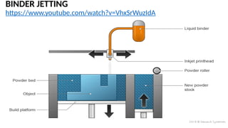 BINDER JETTING
https://www.youtube.com/watch?v=VhxSrWuzIdA
 