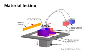 Material Jetting
 