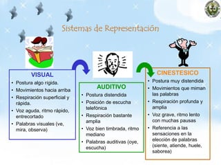 Sistemas de Representación
VISUAL
• Postura algo rígida.
• Movimientos hacia arriba
• Respiración superficial y
rápida.
• Voz aguda, ritmo rápido,
entrecortado
• Palabras visuales (ve,
mira, observa)
AUDITIVO
• Postura distendida
• Posición de escucha
telefónica
• Respiración bastante
amplia
• Voz bien timbrada, ritmo
mediano
• Palabras auditivas (oye,
escucha)
CINESTESICO
• Postura muy distendida
• Movimientos que miman
las palabras
• Respiración profunda y
amplia
• Voz grave, ritmo lento
con muchas pausas
• Referencia a las
sensaciones en la
elección de palabras
(siente, atiende, huele,
saborea)
 