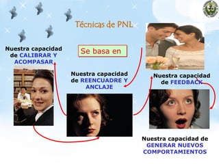 Técnicas de PNL
Se basa en
Nuestra capacidad
de CALIBRAR Y
ACOMPASAR
Nuestra capacidad
de REENCUADRE Y
ANCLAJE
Nuestra capacidad de
GENERAR NUEVOS
COMPORTAMIENTOS
Nuestra capacidad
de FEEDBACK
 