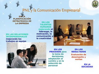 PNL y la Comunicación Empresarial
EN LAS RELACIONES
INTERPERSONALES
mejorando los
trabajos en equipo
EN LA
PLANIFICACIÓN
ESTRATEGICA DE
LA EMPRESA
EN LOS
PROCESOS para
la toma de
decisiones,
adaptación al
cambio y en la
selección de
personal
EN LOS
TALENTOS
HUMANOS
mejorando el
liderazgo, la
motivación, la
comunicación y
la creatividad
EN LA
SOCIEDAD
EN LOS
RESULTADOS
Evaluación de
desempeño y
ventas
 