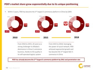 -11-
PDD’s market share grew exponentially due to its unique positioning
57%
10%
33%
JD
Other
2010
56%
27%
17%
Other
48%
23%
10%
19%
Other
2015 2018
PDD has already become the 2nd largest E-commerce platform by DAU and penetration rate
From 2010 to 2015, JD came as a
strong challenger to Alibaba’s
dominance in China E-commerce
business, thanks to the quality in
its self-operated logistic system
From 2015 to 2018, leveraging
the power of social network, PDD
achieved exponential growth and
has become the 3rd largest B2C E-
commerce in China
Source: iResearch.com
• Within 3 years, PDD has become the 3rd largest E-commerce platform in China by GMV.
 