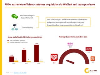 -13-
PDD’s extremely efficient customer acquisition via WeChat and team purchase
Viral spreading via
Social Network
Group-buying
Average Customer Acquisition Cost
110
244
344
20172016 2018
5
23
Total Active Buyers (in Million)
Customer Acquisition Cost (in USD)
Snow-ball effect in PDD’s buyer acquisition
Viral spreading via Wechat or other social networks
and group-buying with friends brings Customer
Acquisition Cost to a unprecedented low level
Source: QQ news - July 2nd, 2018
$2
$39
$41
$18
 