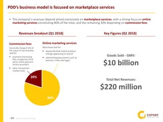 -14-
80%
20%
Commission fees
Generally charge 0.6% of
the value of merchandise
sold for
▪ payment processing
fees charged by third-
party online payment
service providers
▪ other transaction-
related costs
PDD’s business model is focused on marketplace services
Goods Sold - GMV:
$10 billion
Total Net Revenues:
$220 million
Source: Company filings
Revenues breakout (Q1 2018)
Online marketing services
Merchants bid for
▪ keywords that match product
listings appearing in search
▪ advertising placements such as
banners, links and logos
• The company’s revenues depend almost exclusively on marketplace services, with a strong focus on online
marketing services constituting 80% of the total, and the remaining 20% depending on commission fees
Key Figures (Q1 2018)
 