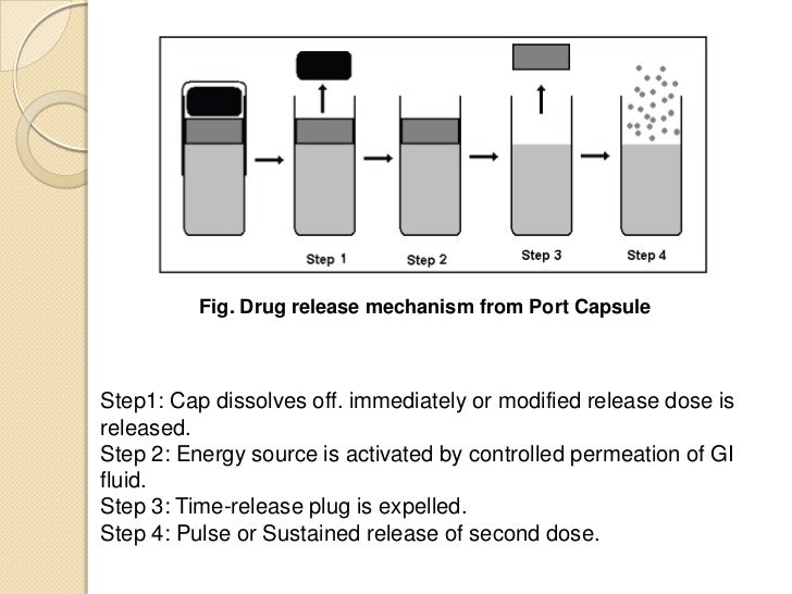 Pulsatile Drug Delivery System