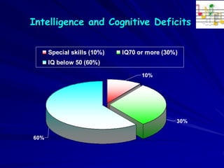 Intelligence and Cognitive Deficits
60%
30%
10%
Special skills (10%) IQ70 or more (30%)
IQ below 50 (60%)
 