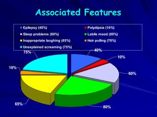 Associated Features
75%
10%
65%
80%
60%
10%
40%
Epilepsy (40%) Polydipsia (10%)
Sleep problems (60%) Labile mood (80%)
Inappropriate laughing (65%) Hair pulling (70%)
Unexplained screaming (75%)
 