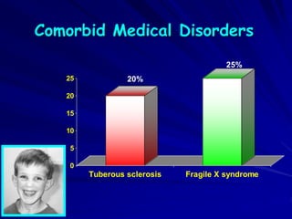 Comorbid Medical Disorders
20%
25%
0
5
10
15
20
25
Tuberous sclerosis Fragile X syndrome
 