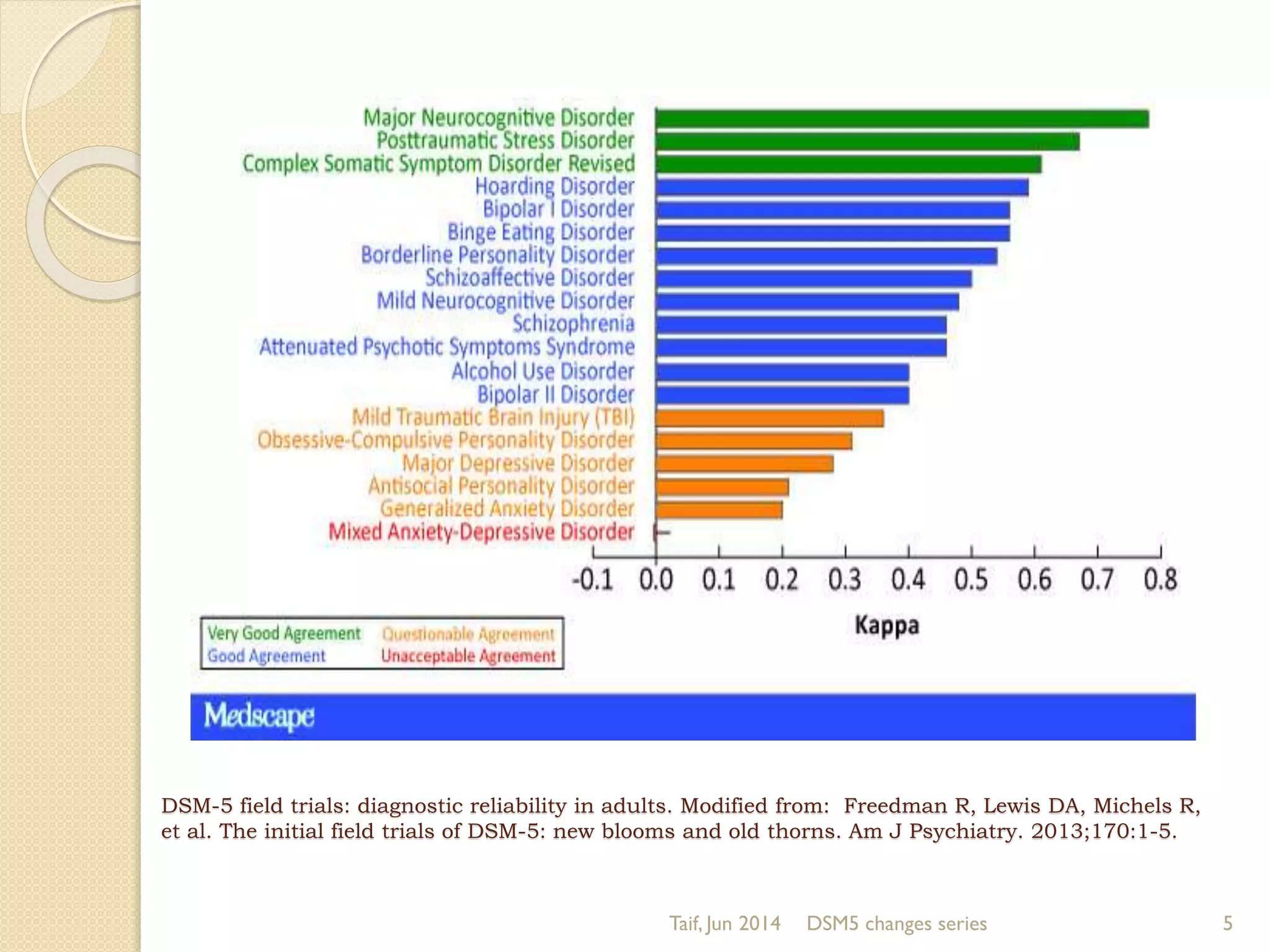 DSM-5 field trials: diagnostic reliability in adults. Modified from: Freedman R, Lewis DA, Michels R,
et al. The initial field trials of DSM-5: new blooms and old thorns. Am J Psychiatry. 2013;170:1-5.
Taif, Jun 2014 DSM5 changes series 5
 