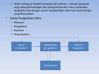 – Sistem komputer adalah kumpulan dari elemen – elemen komputer
yang saling berhubungan dan saling berinteraksi untuk melakukan
pengolaha data dengan tujuan menghasilkan informasi sesuai dengan
yang diharapakan
• Tahap Pengolahan Data
– Masukan
– Pengolahan
– Keluaran
– Penyimpanan
INPUT
( masukan )
PROCESSING
( pengolahan )
OUTPUT
( keluaran )
Penyimpanan
 